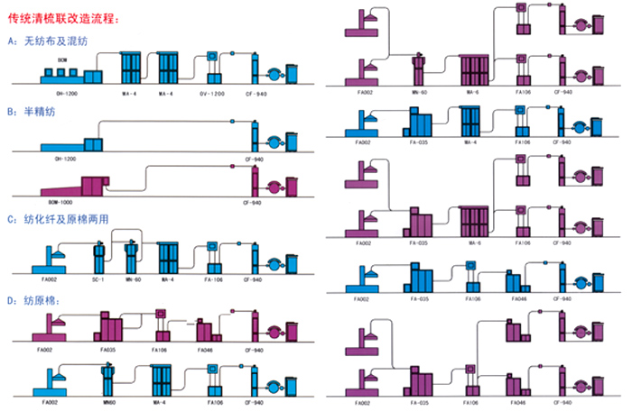 傳統清梳聯改造流程